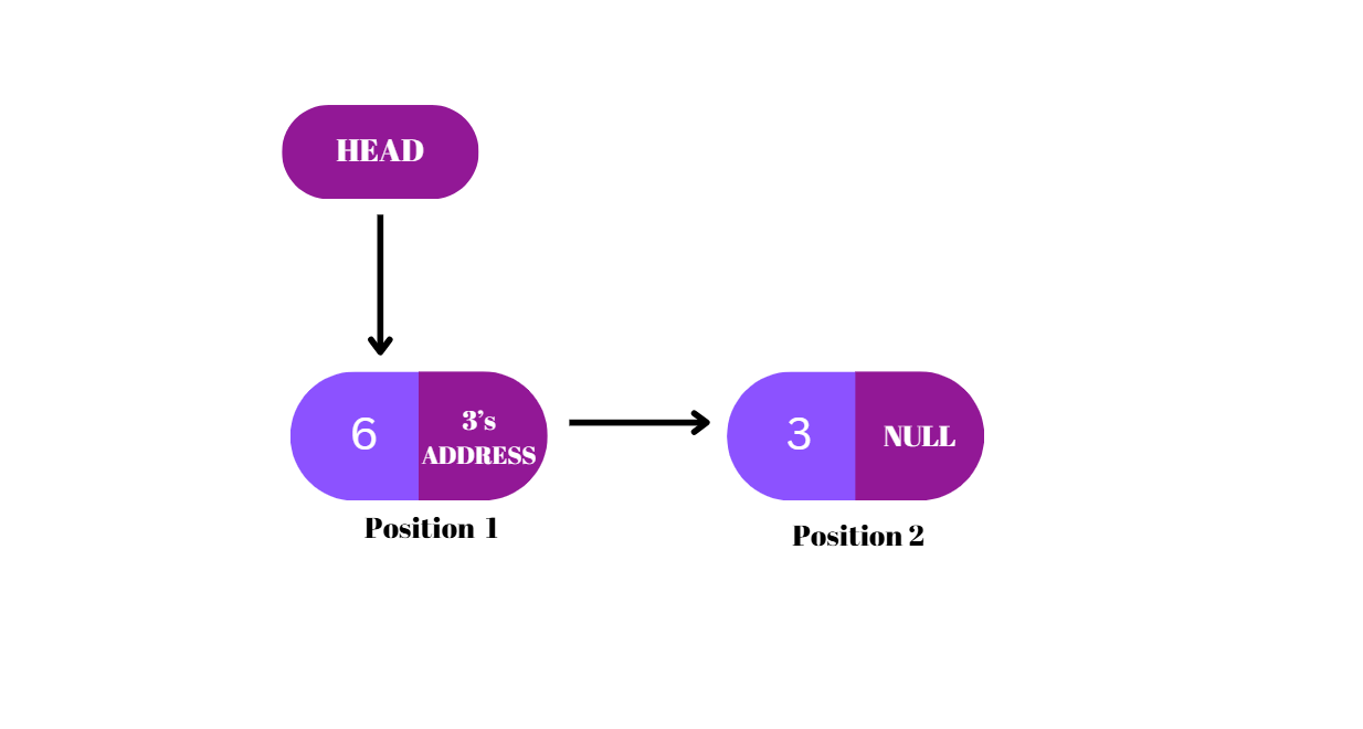 Result after deletion at index 4